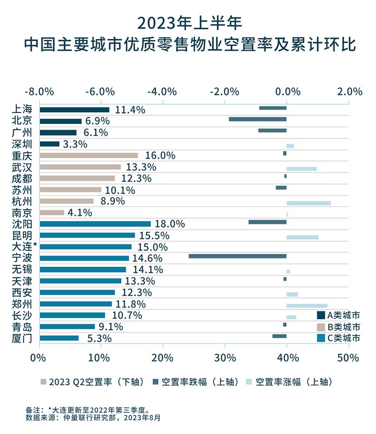带你看中国丨2023年第二季度零售地产市场概览