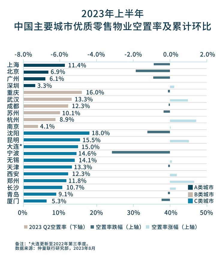 带你看中国丨2023年第二季度零售地产市场概览