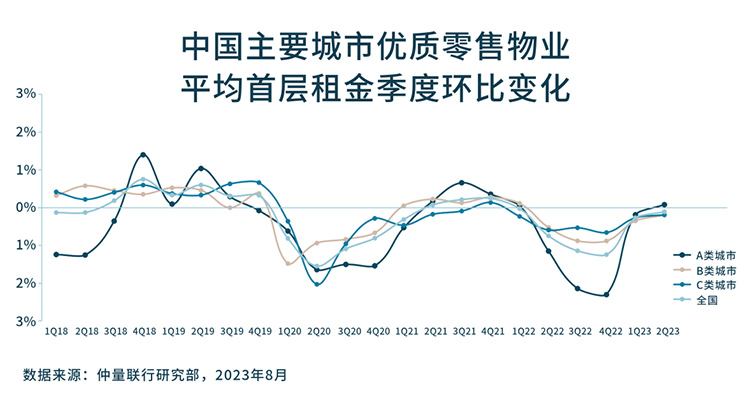 带你看中国丨2023年第二季度零售地产市场概览