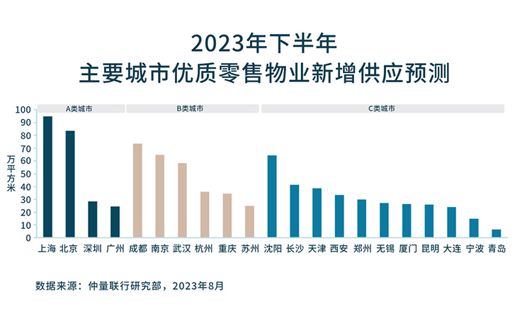 带你看中国丨2023年第二季度零售地产市场概览