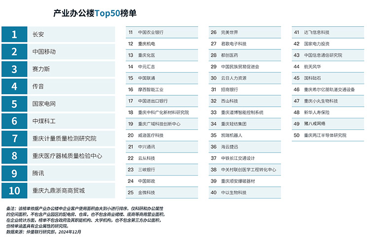 Top50 office buildings