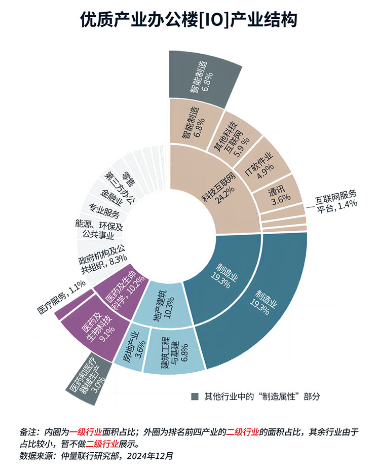 High-quality office building industry structure