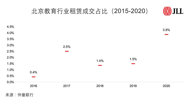 教培机构收缩，中国办公楼市场大震荡？