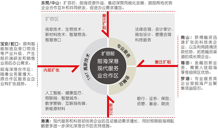 教培机构收缩，中国办公楼市场大震荡？