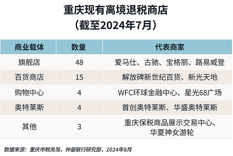 Existing departure tax refund shops in Chongqing