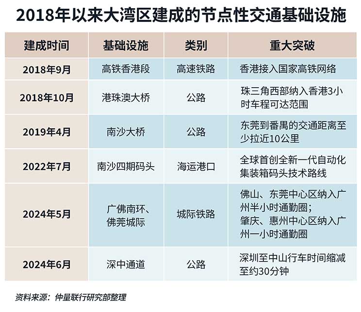 2018年以来大湾区建成的节点性交通基础设施