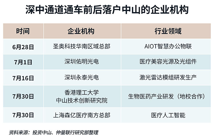 深中通道通车前后落户中山的企业机构