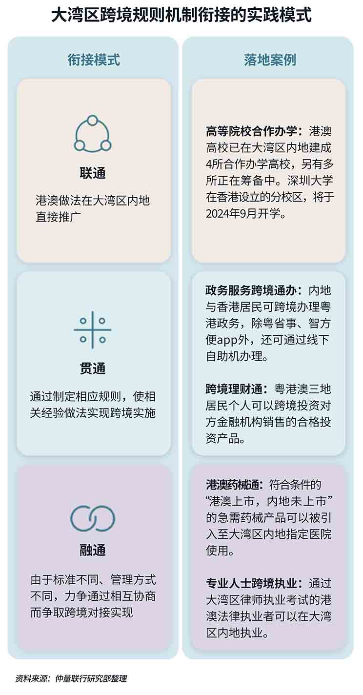 大湾区跨境规则机制衔接的实践模式