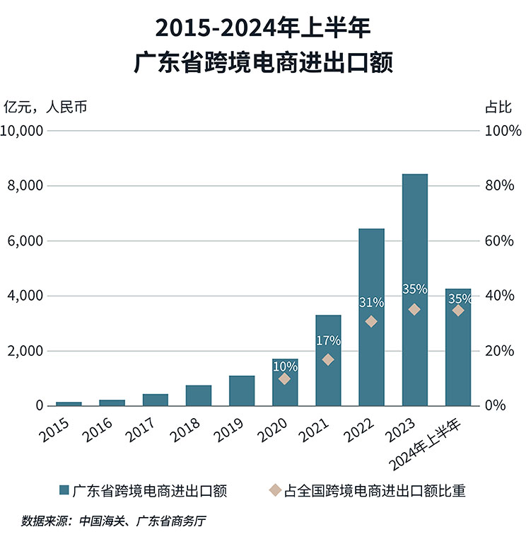 2015-2024年上半年 广东省跨境电商进出口额