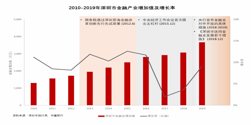 根据历史发展经验，重大金融政策的发布常常对金融业的发展速度产生重大影响。