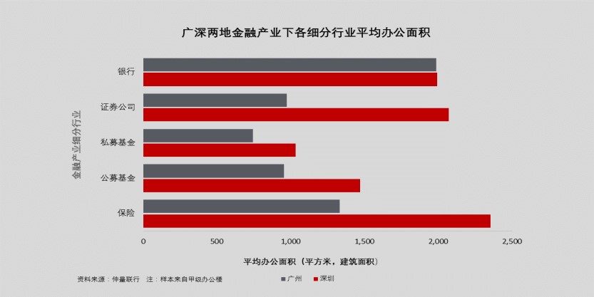 银行、证券公司和保险三个行业的金融机构在广深两地平均租赁办公面积较大。特别在深圳，三个行业的平均办公面积均超过两千平方米。外资金融企业目前在大湾区内地的平均规模仍相对较小，但随着金融开放的推进，部分行业的外资金融企业规模将迎来增长。