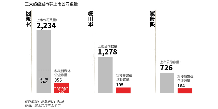 得益于科技新媒体等行业的快速发展以及高端科技人才的不断涌入，