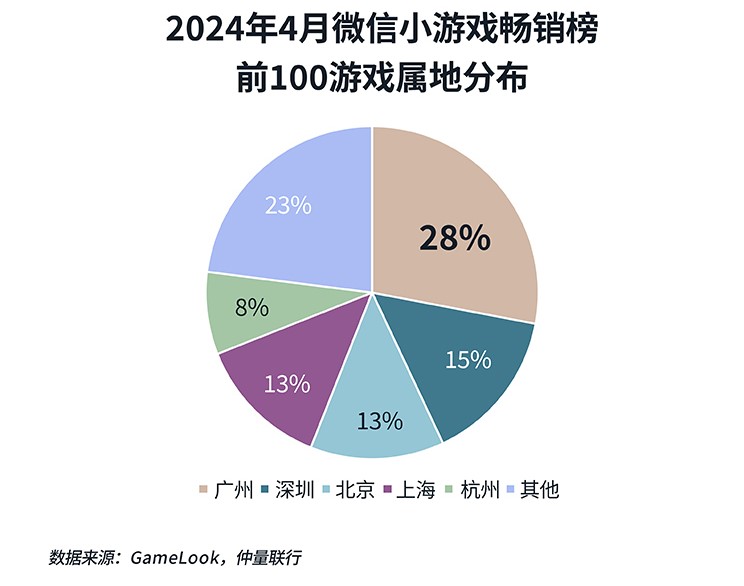 Pie Chart