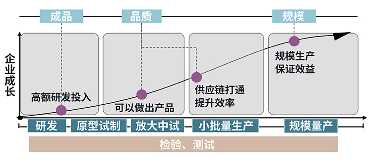 enterprise growth chart