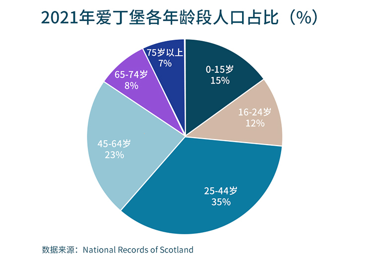 Pie chart