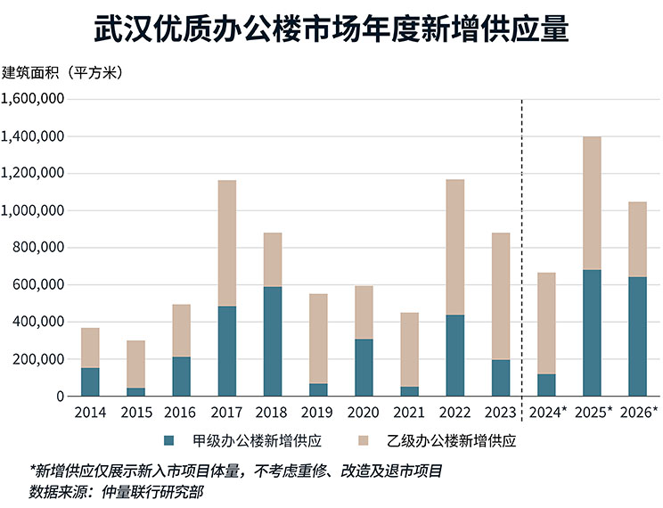 集中供应下，武汉办公楼市场如何固本拓新？