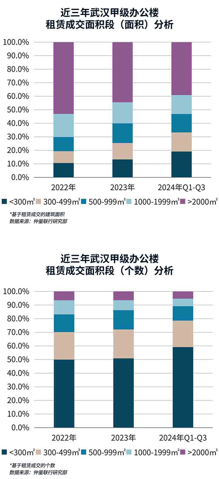 集中供应下，武汉办公楼市场如何固本拓新？