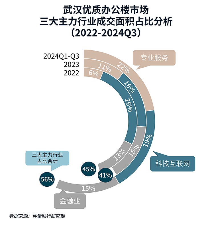 集中供应下，武汉办公楼市场如何固本拓新？