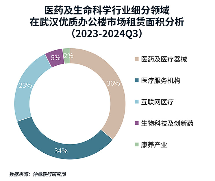 集中供应下，武汉办公楼市场如何固本拓新？