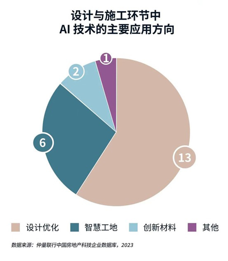 pie chart