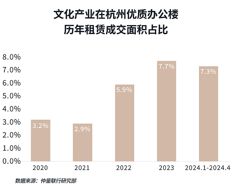微短剧“狂飙”，主题旅游火出圈，看文化产业如何擎动杭州办公楼市场