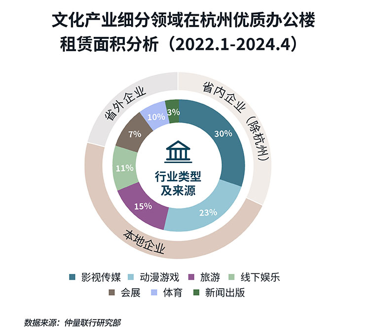 微短剧“狂飙”，主题旅游火出圈，看文化产业如何擎动杭州办公楼市场