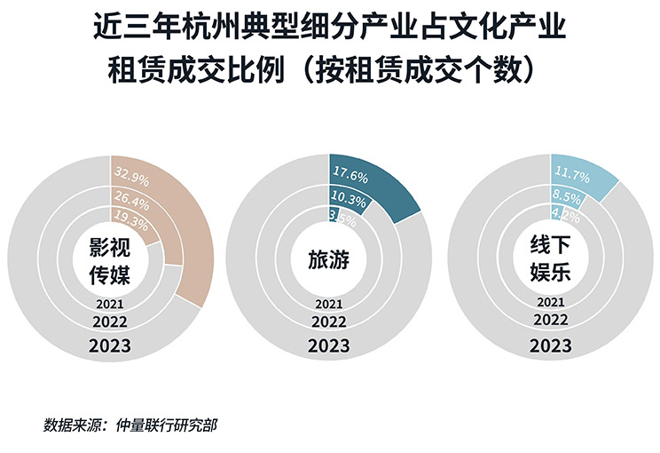 微短剧“狂飙”，主题旅游火出圈，看文化产业如何擎动杭州办公楼市场