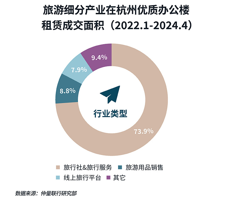 微短剧“狂飙”，主题旅游火出圈，看文化产业如何擎动杭州办公楼市场