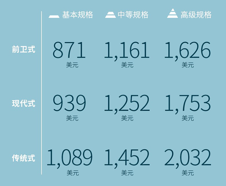Average decoration cost table for different styles and specifications in 2023/2024