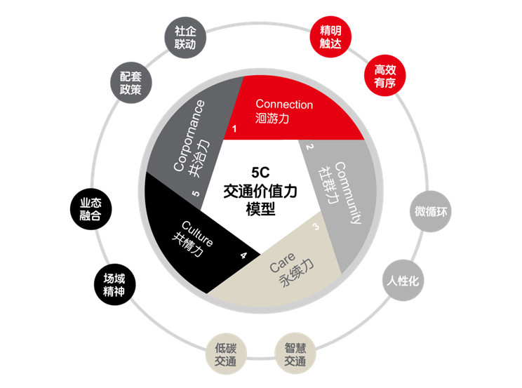 仲量联行交通5C价值力模型