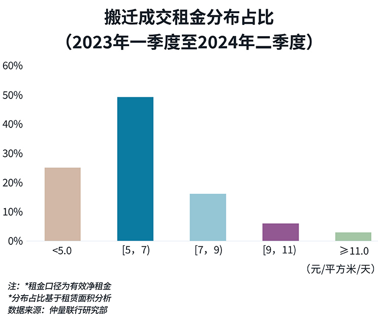 distribution proportion