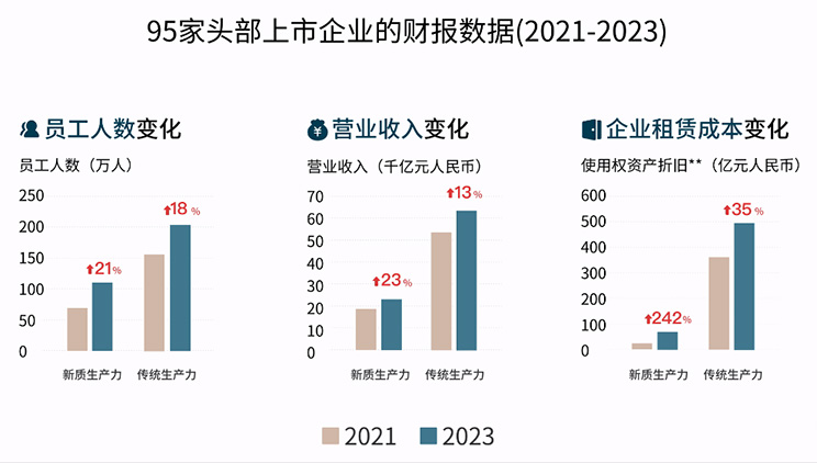 95家头部上市企业的财报数据（2021-2023）