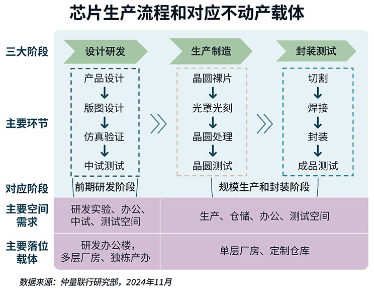 Chip production process and carrier