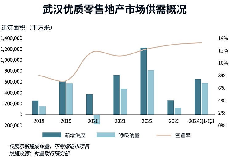 武汉零售地产存量市场焕发年轻活力，创新破局打造“三好”商业体验