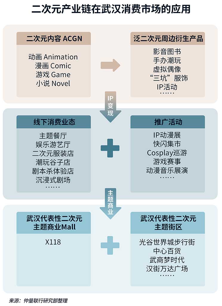 武汉零售地产存量市场焕发年轻活力，创新破局打造“三好”商业体验