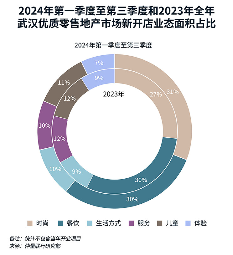 武汉零售地产存量市场焕发年轻活力，创新破局打造“三好”商业体验