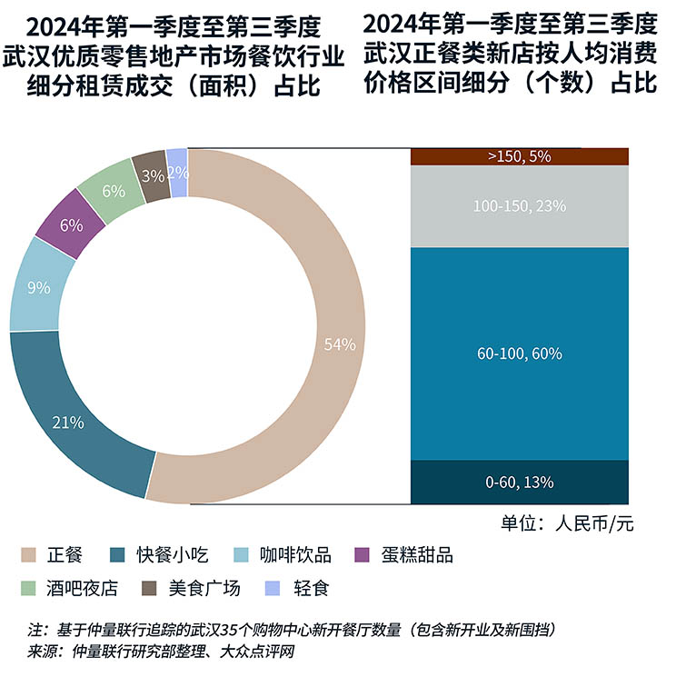 武汉零售地产存量市场焕发年轻活力，创新破局打造“三好”商业体验