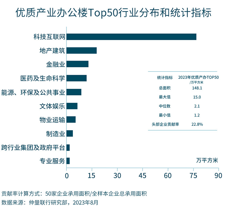 产办vs商办，主力租户如何pick在哪办公？