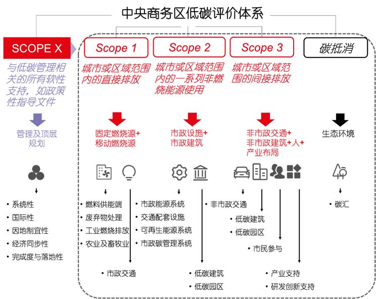 仲量联行即将推出《中国中央商务区低碳实践评价体系建设》，敬请关注