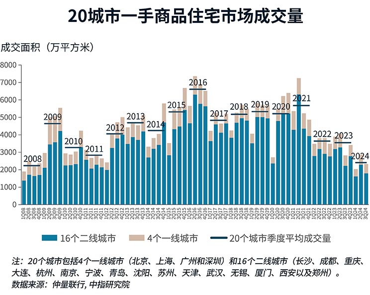 带你看中国丨2024年第三季度住宅市场概览