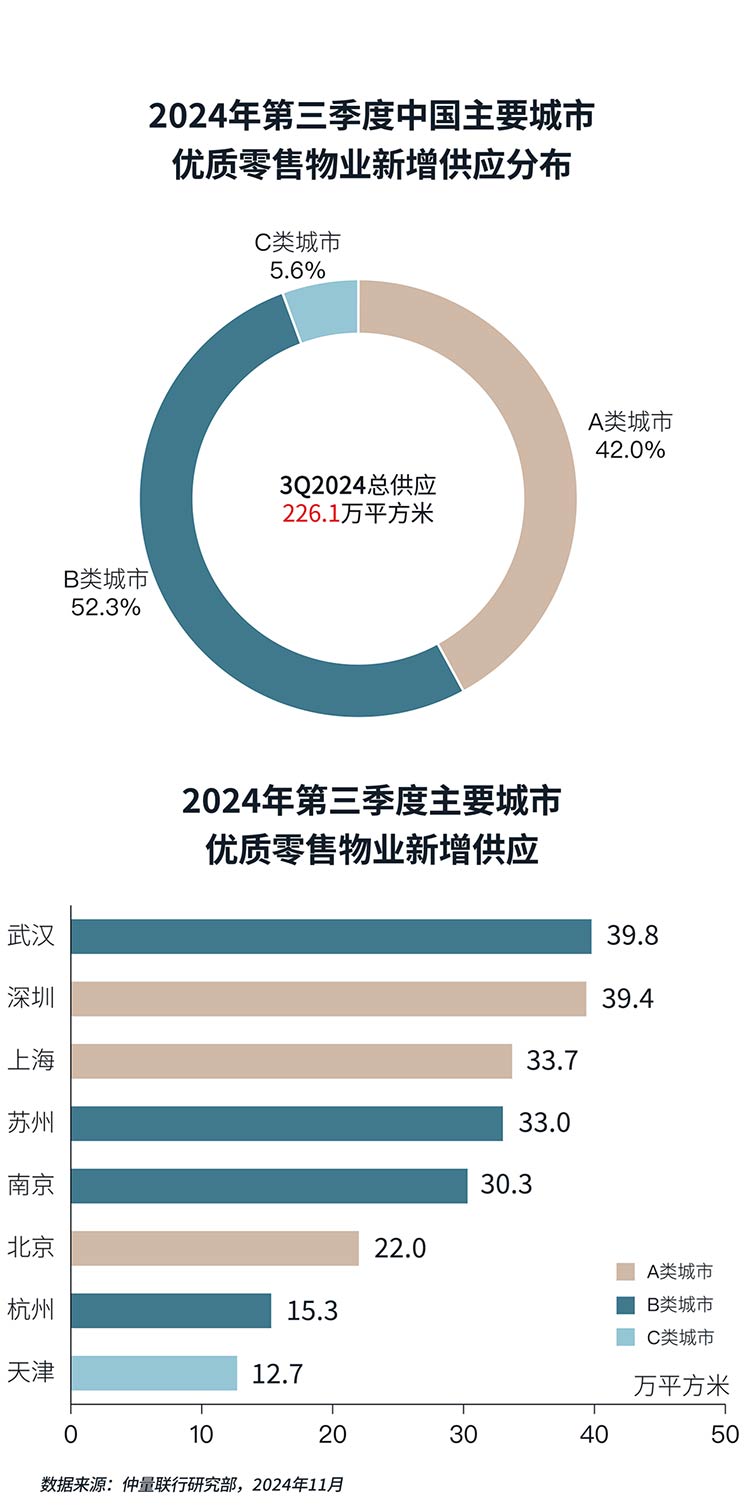 带你看中国丨2024年第三季度零售地产市场概览