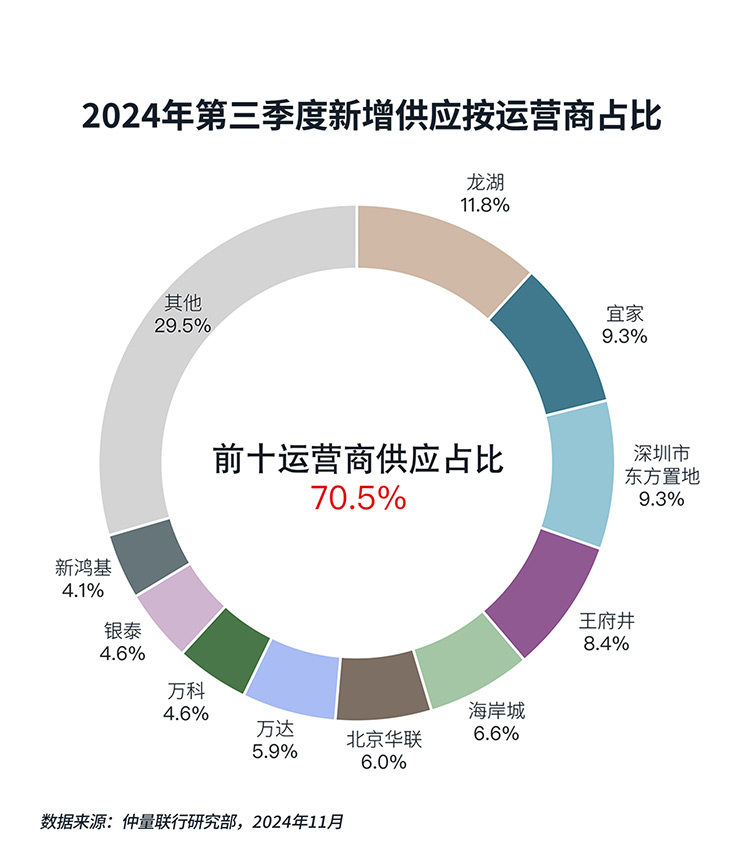 带你看中国丨2024年第三季度零售地产市场概览