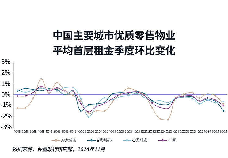 带你看中国丨2024年第三季度零售地产市场概览