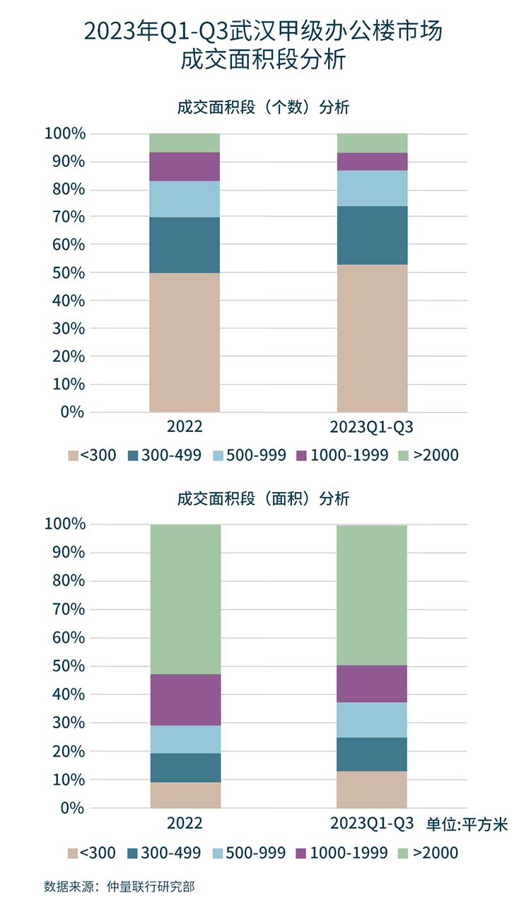 Bar graph representing the percentage range from 0% to 100% for the Year 2022 & 2023 (Q1-Q3)