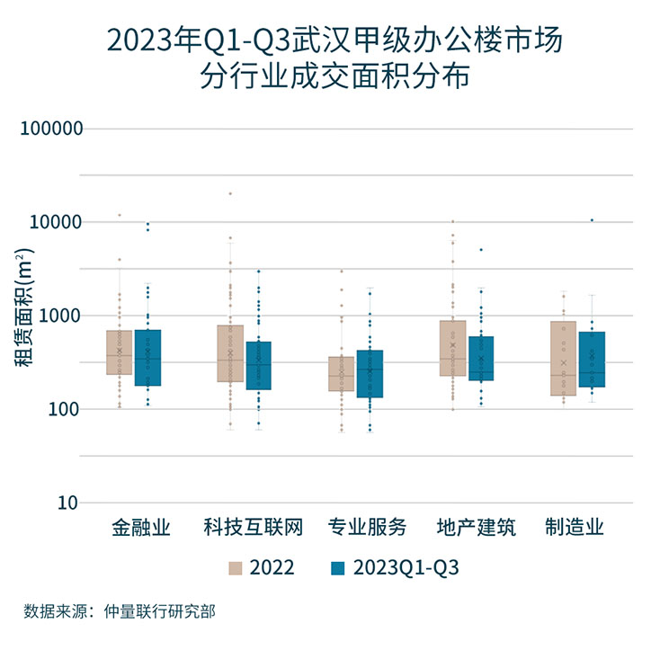  Bar graph representing the range from 0 to 800,000 square meters for the Year 2022 & 2023 (Q1-Q3).