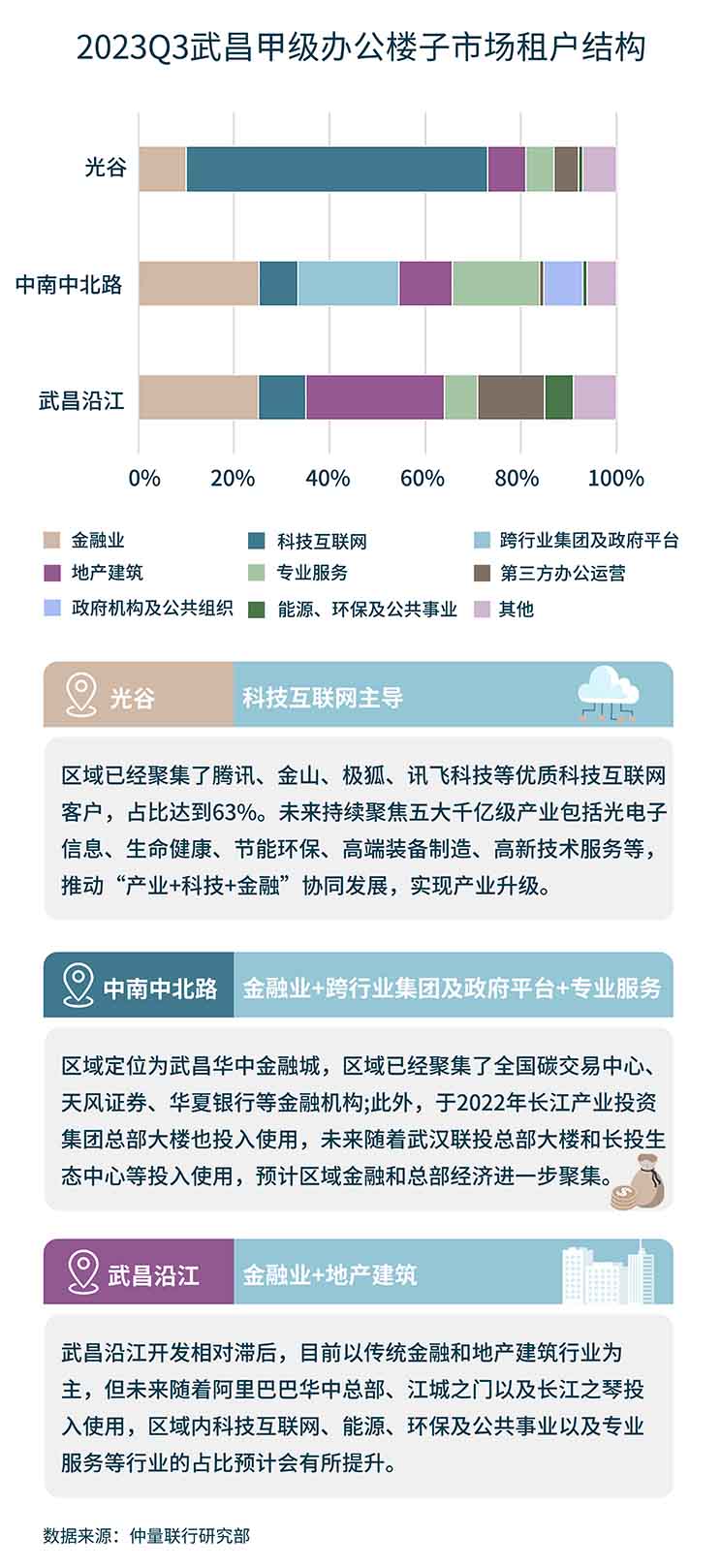Bar graph representing the percentage range from 0% to 100% for Year 2023 (Q3), accompanied by a chart with descriptions.