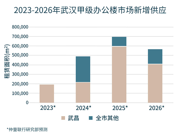 Bar graph representing the meter square range from 0 to 800000 from the Year 2023 to 2026