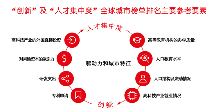 “创新”及“人才集中度”全球城市榜单排名主要参考要素