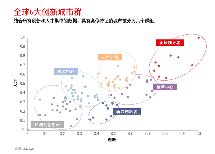 全球6大创新城市群