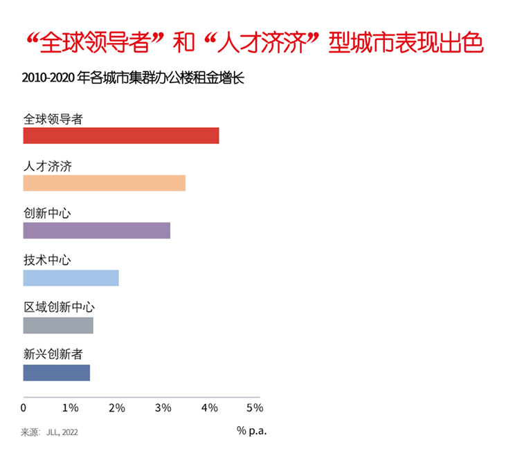 ”全球领导者”和“人才济济“型城市表现出色